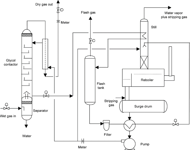 The Process for Glycol Dehydration & Emission Controls - Cimarron