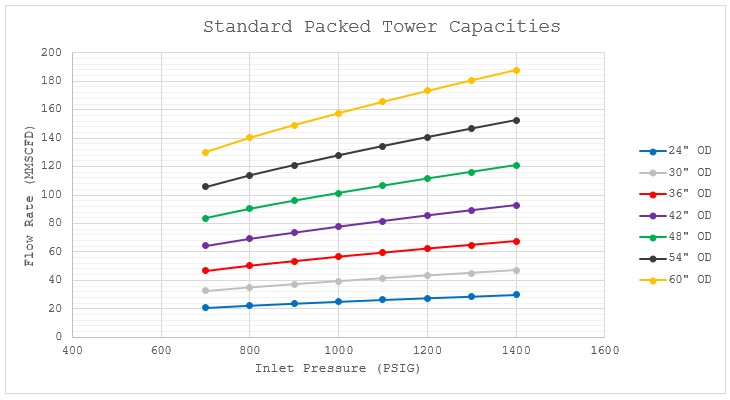 Graph displaying Cimarron’s standard packed tower capacities in MMSCF at 120°F inlet temperature and 0.7 gas specific gravity, demonstrating efficient gas processing and reduced environmental impact.